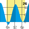 Hidden Falls tide chart for Saturday, April 26, 2025