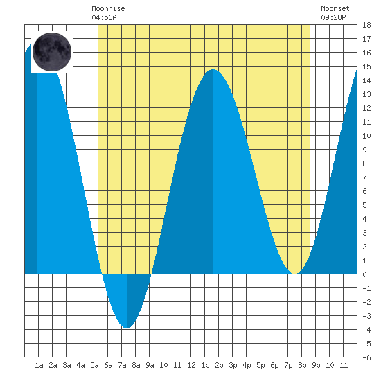 Hidden Falls tide chart for Sunday, April 27, 2025