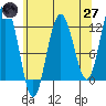 Hidden Falls tide chart for Sunday, April 27, 2025