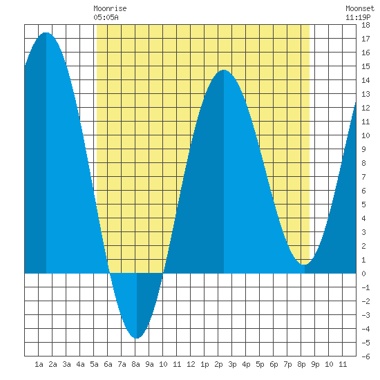 Hidden Falls tide chart for Monday, April 28, 2025