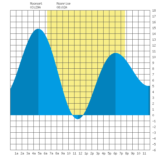 Hidden Falls tide chart for Thursday, April 3, 2025