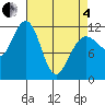Hidden Falls tide chart for Friday, April 4, 2025