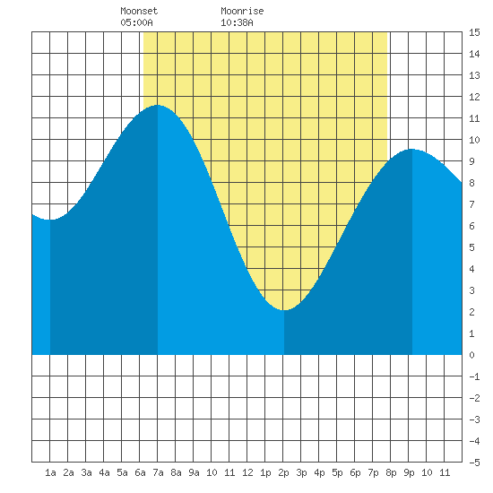 Hidden Falls tide chart for Saturday, April 5, 2025
