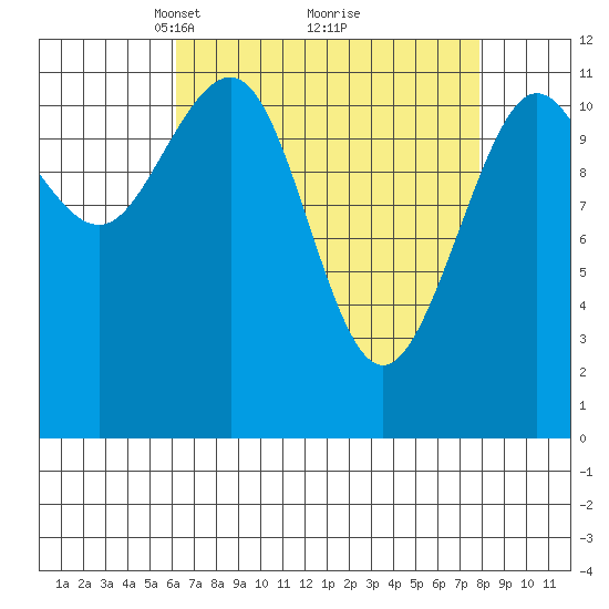 Hidden Falls tide chart for Sunday, April 6, 2025