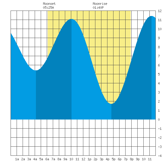 Hidden Falls tide chart for Monday, April 7, 2025