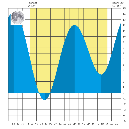 Hidden Falls tide chart for Monday, May 12, 2025