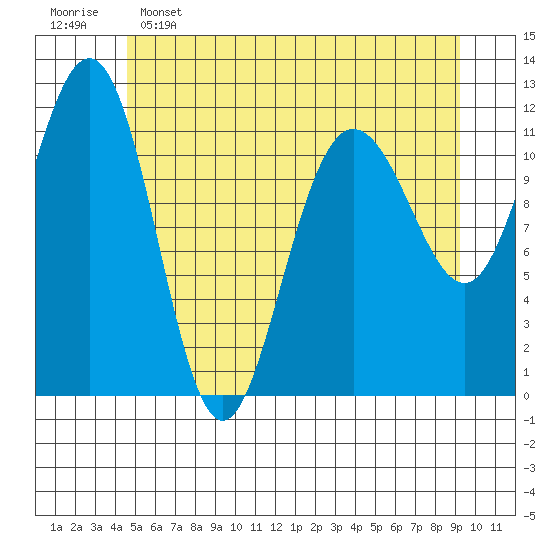 Hidden Falls tide chart for Thursday, May 15, 2025