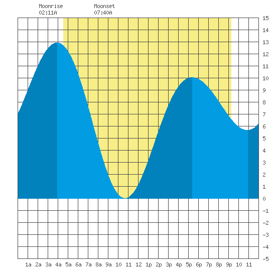 Hidden Falls tide chart for Saturday, May 17, 2025