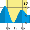 Hidden Falls tide chart for Saturday, May 17, 2025