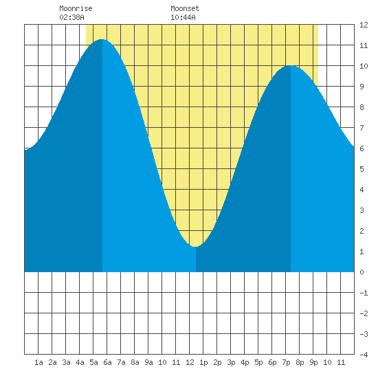 Hidden Falls tide chart for Monday, May 19, 2025