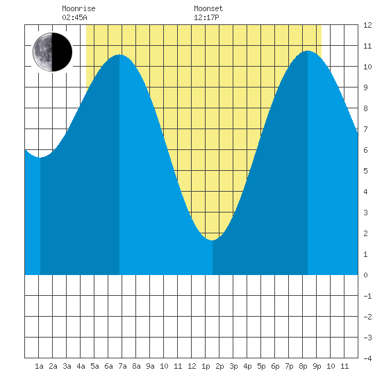 Hidden Falls tide chart for Tuesday, May 20, 2025
