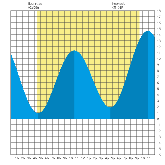 Hidden Falls tide chart for Friday, May 23, 2025