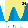 Hidden Falls tide chart for Saturday, May 24, 2025