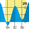 Hidden Falls tide chart for Sunday, May 25, 2025