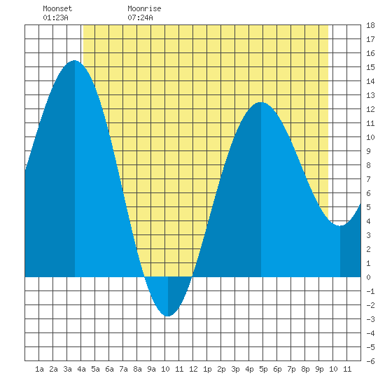 Hidden Falls tide chart for Friday, May 30, 2025