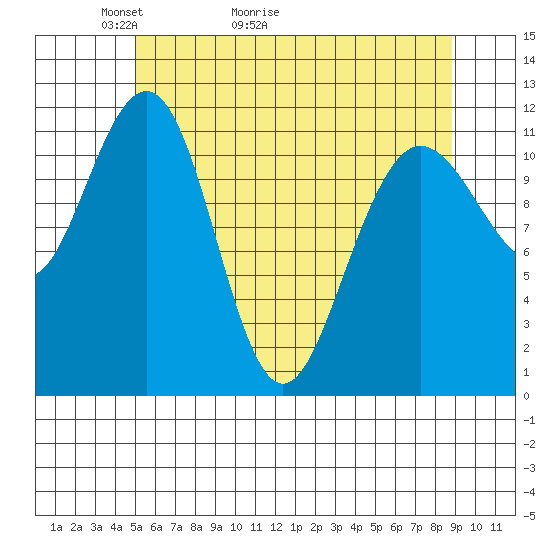 Hidden Falls tide chart for Saturday, May 3, 2025