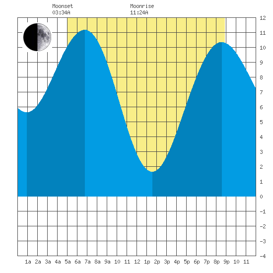 Hidden Falls tide chart for Sunday, May 4, 2025