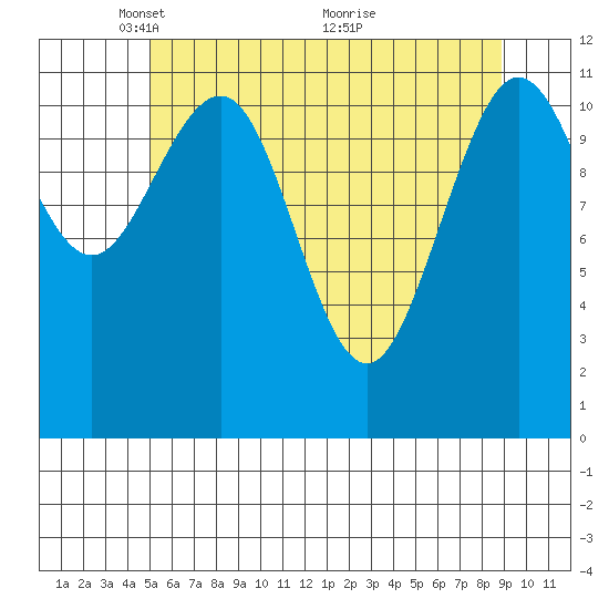 Hidden Falls tide chart for Monday, May 5, 2025