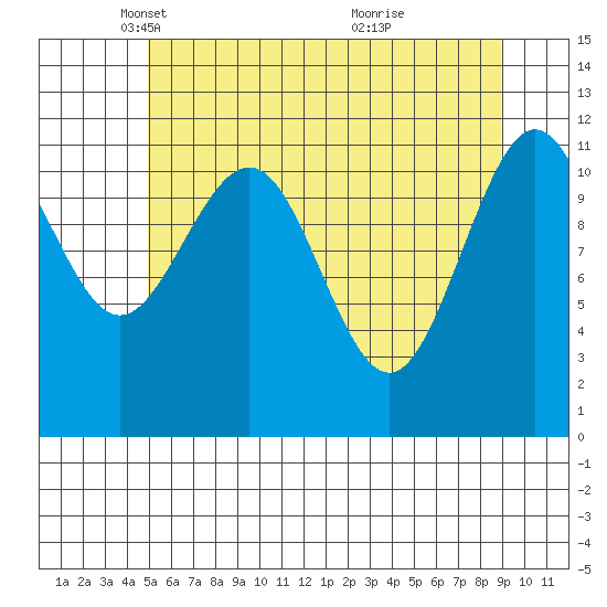 Hidden Falls tide chart for Tuesday, May 6, 2025