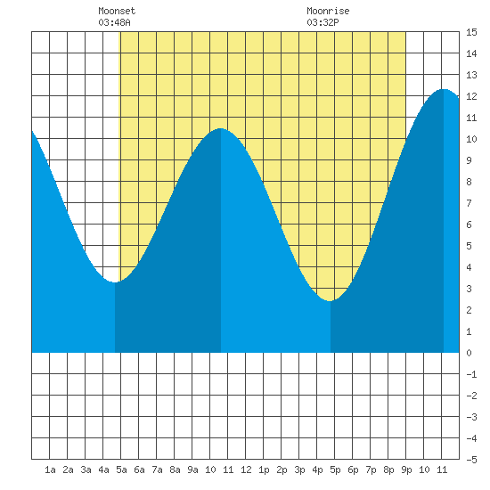 Hidden Falls tide chart for Wednesday, May 7, 2025