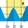 Hidden Falls tide chart for Thursday, May 8, 2025
