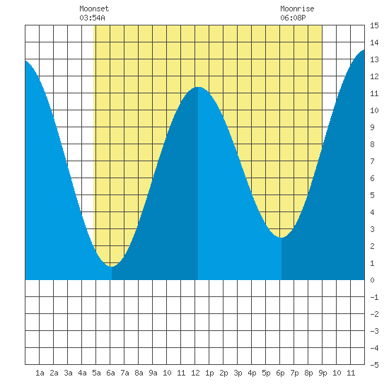 Hidden Falls tide chart for Friday, May 9, 2025