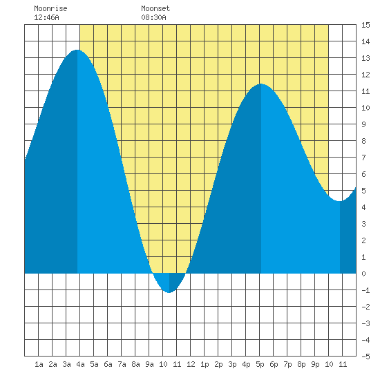 Hidden Falls tide chart for Sunday, June 15, 2025