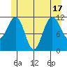 Hidden Falls tide chart for Tuesday, June 17, 2025