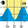 Hidden Falls tide chart for Wednesday, June 18, 2025