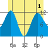 Hidden Falls tide chart for Sunday, June 1, 2025