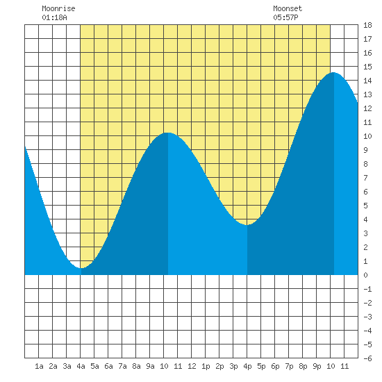 Hidden Falls tide chart for Saturday, June 21, 2025