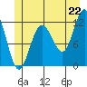 Hidden Falls tide chart for Sunday, June 22, 2025