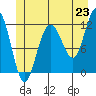 Hidden Falls tide chart for Monday, June 23, 2025