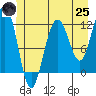 Hidden Falls tide chart for Wednesday, June 25, 2025