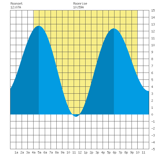 Hidden Falls tide chart for Monday, June 30, 2025
