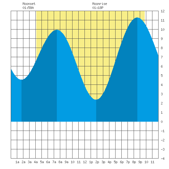 Hidden Falls tide chart for Tuesday, June 3, 2025