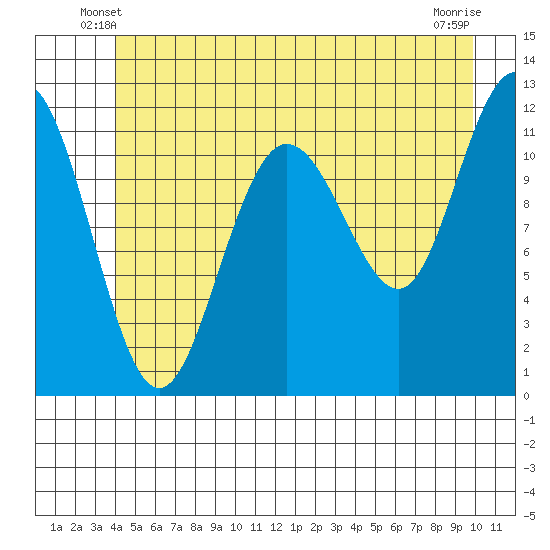 Hidden Falls tide chart for Sunday, June 8, 2025