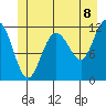 Hidden Falls tide chart for Sunday, June 8, 2025