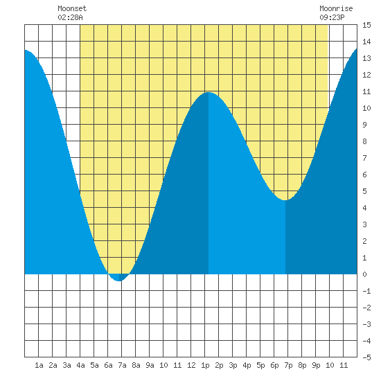 Hidden Falls tide chart for Monday, June 9, 2025
