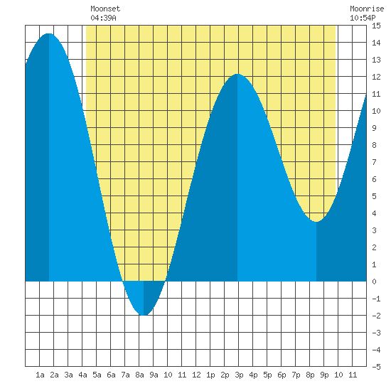 Hidden Falls tide chart for Friday, July 11, 2025