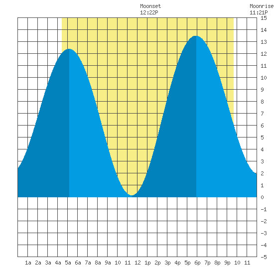 Hidden Falls tide chart for Wednesday, July 16, 2025