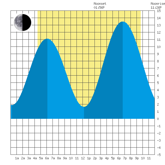 Hidden Falls tide chart for Thursday, July 17, 2025
