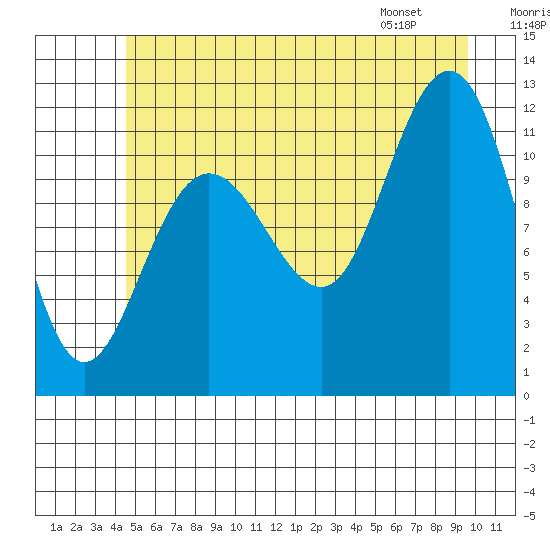 Hidden Falls tide chart for Saturday, July 19, 2025