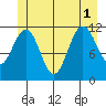 Hidden Falls tide chart for Tuesday, July 1, 2025