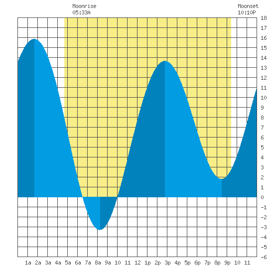 Hidden Falls tide chart for Friday, July 25, 2025