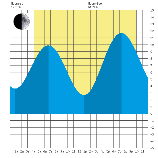 Hidden Falls tide chart for Wednesday, July 2, 2025