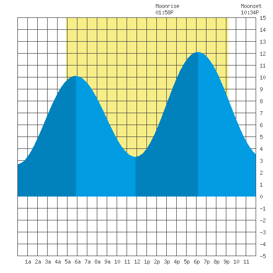 Hidden Falls tide chart for Thursday, July 31, 2025