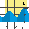 Hidden Falls tide chart for Thursday, July 3, 2025