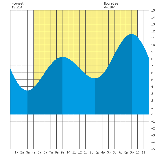 Hidden Falls tide chart for Friday, July 4, 2025
