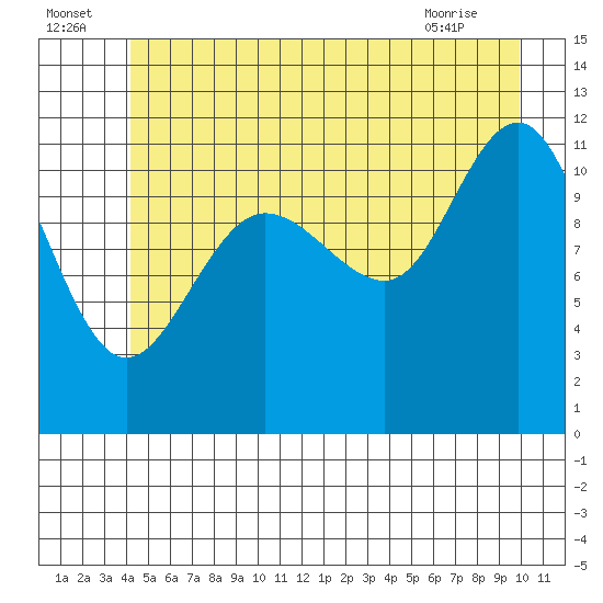 Hidden Falls tide chart for Saturday, July 5, 2025